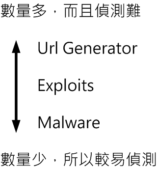 偵測難度