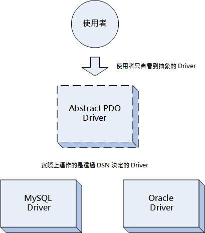 PDO 抽象圖解