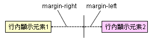 行內 margin