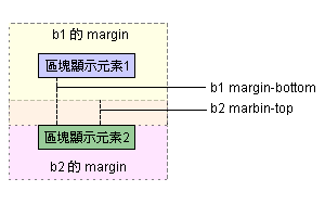 區塊 margin