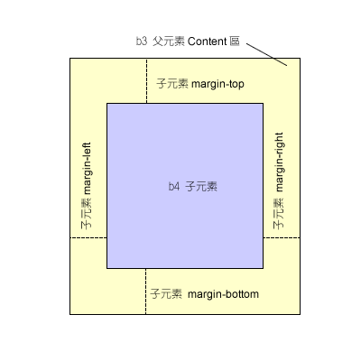 父子元素 margin