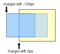 negative margin