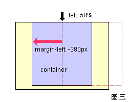 圖三 margin-left: -380px;