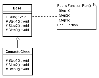 Template Method UML