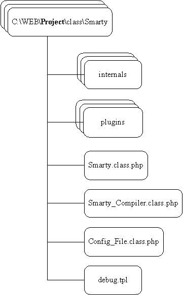 Smarty 類別架構圖
