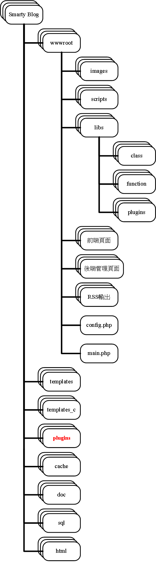 Smarty Blog 架構圖
