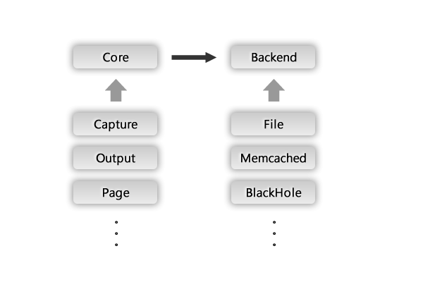 Zend_Cache 基本架構圖